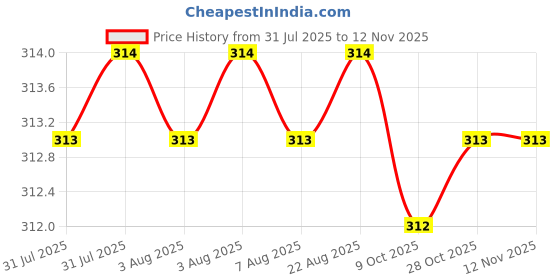 moglix.com RS Pro 3/16 inch Ball EndL Shape Hex Key, 735223 rs pro Price History Graph from 31 Jul 2025 to 11 Nov 2025