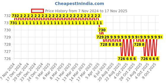 moglix.com RS Pro 3/16 inchx75mm CrV Slotted Screwdriver, 544651 rs pro Price History Graph from 7 Nov 2024 to 16 Nov 2025