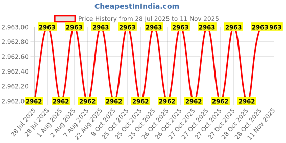 moglix.com RS Pro 318g Steel Ball-Pein Hammer with Wood Handle, 1923682 rs pro Price History Graph from 28 Jul 2025 to 9 Nov 2025