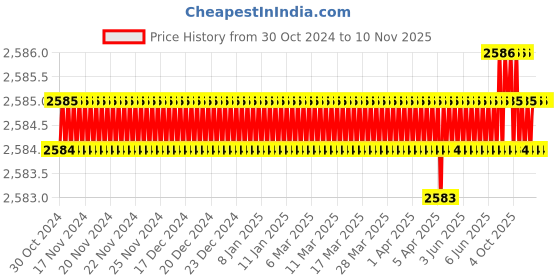 moglix.com RS Pro 31.8mm Anti Vibration Mount, 1712655 (Pack of 4) rs pro Price History Graph from 30 Oct 2024 to 9 Nov 2025