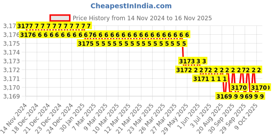 moglix.com RS Pro 32 Pcs Driver Bit Set, 1755169 rs pro Price History Graph from 14 Nov 2024 to 16 Nov 2025