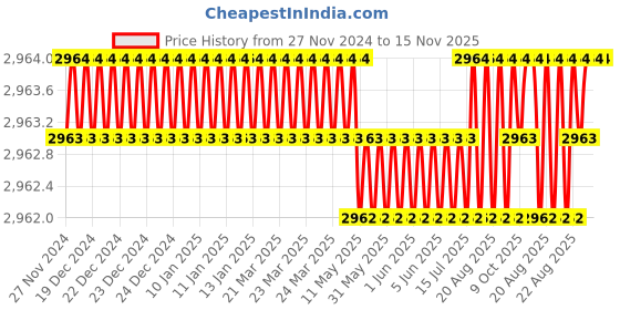 moglix.com RS Pro 32 Pcs Driver Bit Set , 6159209 rs pro Price History Graph from 27 Nov 2024 to 14 Nov 2025