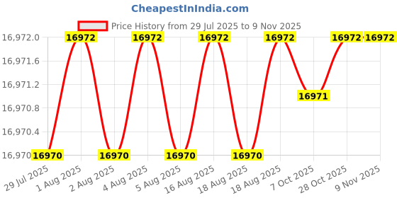 moglix.com RS Pro 32 Pcs HSS Tap &a; Die Set, 2268889 rs pro Price History Graph from 29 Jul 2025 to 8 Nov 2025