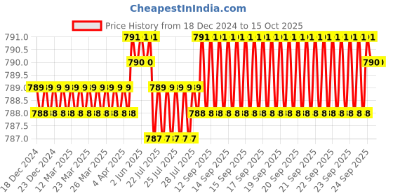 moglix.com RS Pro 32 TPI HSS Hacksaw, 7894587 rs pro Price History Graph from 18 Dec 2024 to 15 Oct 2025