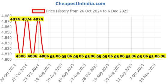 moglix.com RS Pro 3.24kg Length 25mm Neodymium Magnet, Width: 10mm, 2192232 (Pack of 6) rs pro Price History Graph from 26 Oct 2024 to 5 Dec 2025