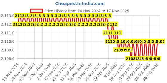 moglix.com RS Pro 32mm Anti Vibration Mount, 1263583 (Pack of 2) rs pro Price History Graph from 14 Nov 2024 to 15 Nov 2025