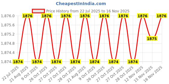 moglix.com RS Pro 32mm Anti Vibration Mount, 1263584 (Pack of 2) rs pro Price History Graph from 22 Jul 2025 to 16 Nov 2025