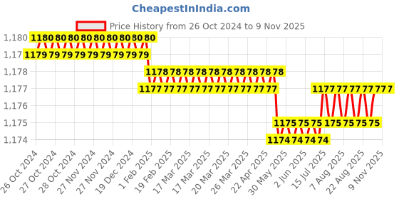 moglix.com RS Pro 3.2mm Wire Stripper, 1763416 rs pro Price History Graph from 26 Oct 2024 to 8 Nov 2025