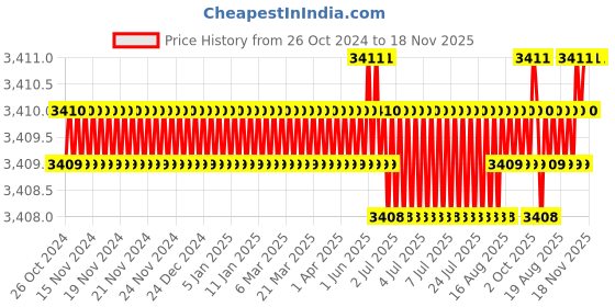 moglix.com RS Pro 3.2mm Wire Stripper, 556950 rs pro Price History Graph from 26 Oct 2024 to 18 Nov 2025