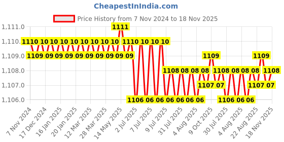 moglix.com RS Pro 32x175x143mm Green PP Compartment Box, 515568 rs pro Price History Graph from 7 Nov 2024 to 17 Nov 2025