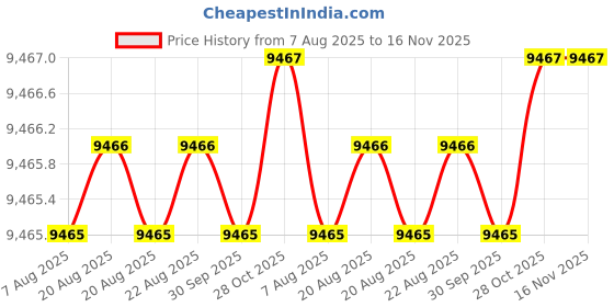 moglix.com RS Pro 33 Pcs 1.5-10mm Ball End L Shape Hex Key Set, 5417324 rs pro Price History Graph from 7 Aug 2025 to 15 Nov 2025