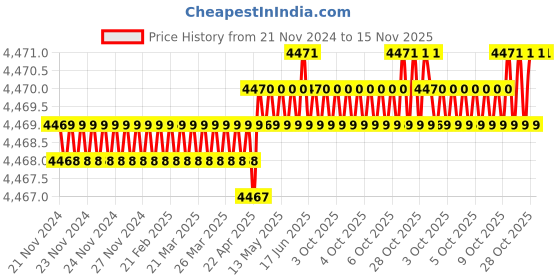 moglix.com RS Pro 33mm 1 inch Drive Deep Impact Hexagon Socket, 1370938 rs pro Price History Graph from 21 Nov 2024 to 15 Nov 2025