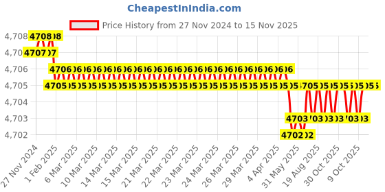 moglix.com RS Pro 34 mm Steel 6mm BoreSingle Plain Universal Joint, 7906699 rs pro Price History Graph from 27 Nov 2024 to 15 Nov 2025