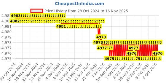 moglix.com RS Pro 34 Pcs, Hexagon, Phillips, Pozidriv, Slotted &a; Torx Driver Bit Set, 1447955 rs pro Price History Graph from 28 Oct 2024 to 16 Nov 2025