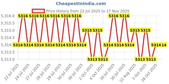 moglix.com RS Pro 340x278x145mm Black PP Compartment Box, 7846058 rs pro Price History Graph from 22 Jul 2025 to 17 Nov 2025
