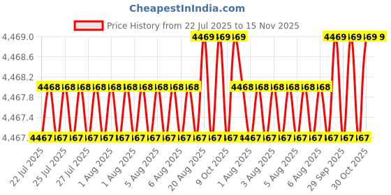 moglix.com RS Pro 34mm 1 inch Drive Deep Impact Hexagon Socket, 1370941 rs pro Price History Graph from 22 Jul 2025 to 15 Nov 2025