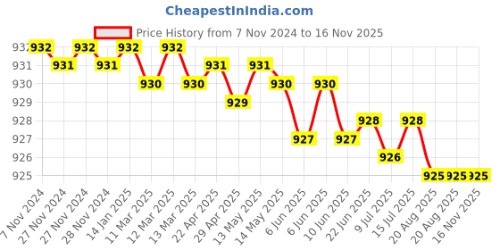 moglix.com RS Pro 3.5x0.6mm Chrome Vanadium Molybdenum Steel Slotted Insulated Screwdriver, 1253080 rs pro Price History Graph from 7 Nov 2024 to 16 Nov 2025