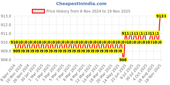 moglix.com RS Pro 35x6x6mm Steel Feather Key, 3024172 rs pro Price History Graph from 8 Nov 2024 to 18 Nov 2025