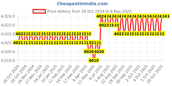 moglix.com RS Pro 36 Pcs 3mm Engraving Letter Punch Set with 27 Pcs Capital A-Z English Letter &a; 9 Stamp, 8754777 rs pro Price History Graph from 26 Oct 2024 to 4 Nov 2025