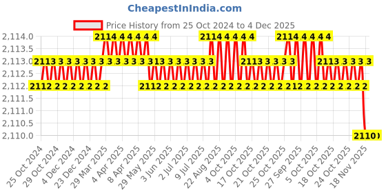 moglix.com RS Pro 3.61kg Neodymium Magnet, Width: 20mm, 2192240 (Pack of 3) rs pro Price History Graph from 25 Oct 2024 to 3 Dec 2025