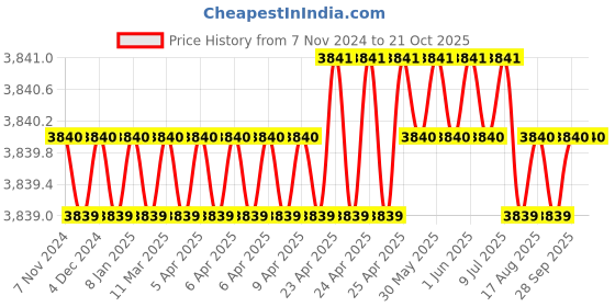 moglix.com RS Pro 3.6V Electric Screwdriver, USB 2116735 rs pro Price History Graph from 7 Nov 2024 to 20 Oct 2025