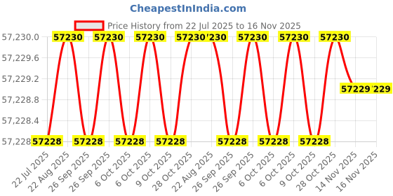 moglix.com RS Pro 3/8 in Square Drive Dial Torque Wrench, 1588501 rs pro Price History Graph from 22 Jul 2025 to 16 Nov 2025