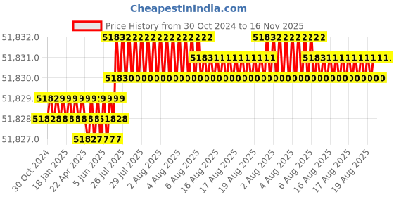 moglix.com RS Pro 3/8 in Square Drive Dial Torque Wrench, 575649 rs pro Price History Graph from 30 Oct 2024 to 15 Nov 2025