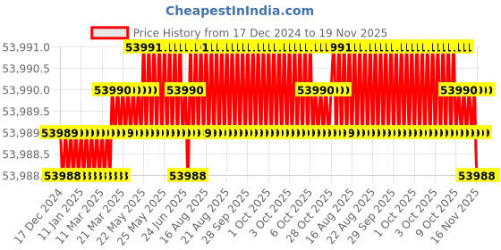 moglix.com RS Pro 3/8 in Square Drive Insulated Torque Wrench, 9111522 rs pro Price History Graph from 17 Dec 2024 to 19 Nov 2025