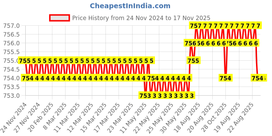 moglix.com RS Pro 3/8 inch Hexagon Socket Screwdriver Bit, 1250411 rs pro Price History Graph from 24 Nov 2024 to 16 Nov 2025