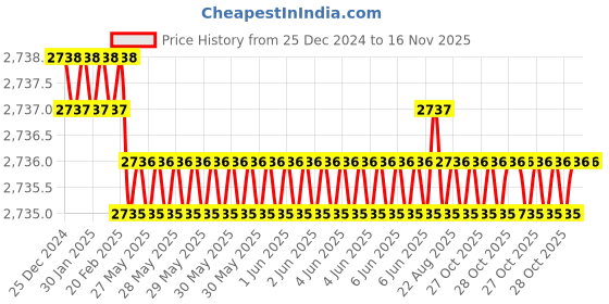 moglix.com RS Pro 3/8 inch Ratchet Spanner, Square, 6685786 rs pro Price History Graph from 25 Dec 2024 to 16 Nov 2025