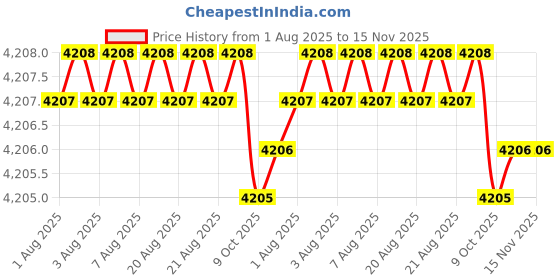 moglix.com RS Pro 3/8 inch Ratchet with Ratchet Handle, 1944595 rs pro Price History Graph from 1 Aug 2025 to 15 Nov 2025