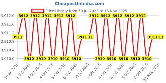 moglix.com RS Pro 3/8 inch Square Drive Ratchet with Extendable Ratchet Handle, 6685843 rs pro Price History Graph from 30 Jul 2025 to 15 Nov 2025