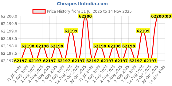 moglix.com RS Pro 3/8 inch Square Drive Reversible Torque Wrench with RS Calibration, 1253015 rs pro Price History Graph from 31 Jul 2025 to 14 Nov 2025