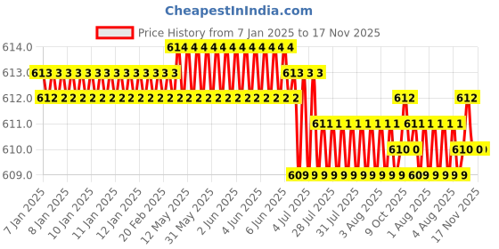 moglix.com RS Pro 3/8 inch Square Joint Socket, 9125385 rs pro Price History Graph from 7 Jan 2025 to 16 Nov 2025