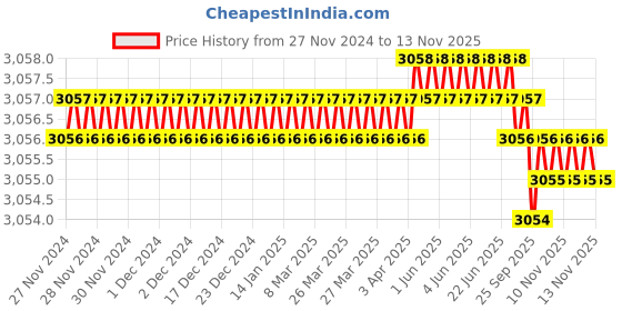 moglix.com RS Pro 38mm Anti Vibration Mount, 1264279 (Pack of 2) rs pro Price History Graph from 27 Nov 2024 to 11 Nov 2025