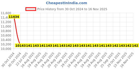 moglix.com RS Pro 39 Pcs Standard Hexagon, Phillips, Pozidriv, Slotted, Torx Screwdriver Set, 1253059 rs pro Price History Graph from 30 Oct 2024 to 16 Nov 2025