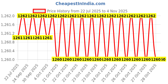 moglix.com RS Pro 390g Neodymium Magnet, Width: 5mm, 2192248 (Pack of 10) rs pro Price History Graph from 22 Jul 2025 to 3 Nov 2025