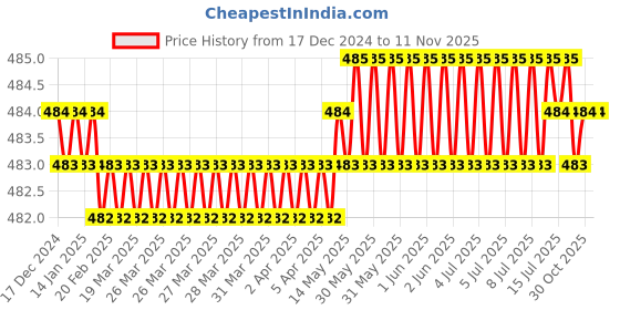moglix.com RS Pro 3mm Hex Key, 4503519 rs pro Price History Graph from 17 Dec 2024 to 11 Nov 2025