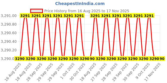moglix.com RS Pro 3mm Wire Stripper, 3129485 rs pro Price History Graph from 16 Aug 2025 to 17 Nov 2025