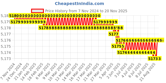 moglix.com RS Pro 3mm Wire Stripper, 548142 rs pro Price History Graph from 7 Nov 2024 to 18 Nov 2025