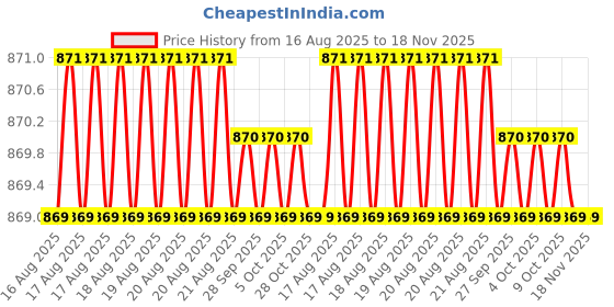 moglix.com RS Pro 3x0.5mm Chrome Vanadium Molybdenum Steel Slotted Insulated Screwdriver, 1253079 rs pro Price History Graph from 16 Aug 2025 to 17 Nov 2025