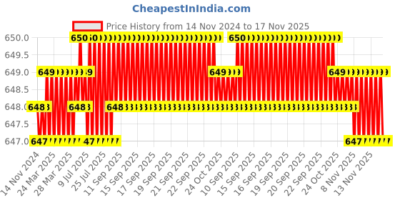 moglix.com RS Pro 3x0.5mm CrV Slotted Screwdriver, 1829659 rs pro Price History Graph from 14 Nov 2024 to 17 Nov 2025