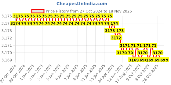 moglix.com RS Pro 3x155mm CrV Slotted Screwdriver, 4503575 rs pro Price History Graph from 27 Oct 2024 to 18 Nov 2025