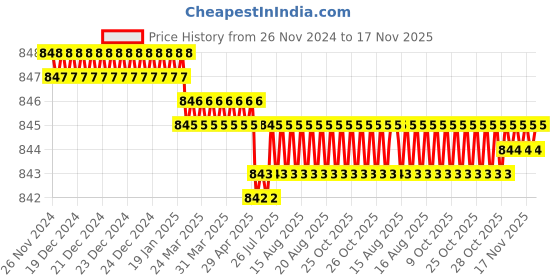 moglix.com RS Pro 3x190mm Silicon Chrome Vanadium Steel Hex Screwdriver, 1829753 rs pro Price History Graph from 26 Nov 2024 to 17 Nov 2025