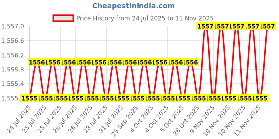 moglix.com RS Pro 3x20mm Combination Weatherproof Brass Combination Padlock, 7816032 rs pro Price History Graph from 24 Jul 2025 to 10 Nov 2025