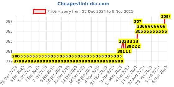 moglix.com RS Pro 3x23mm Combination Aluminium Combination Padlock, 1963966 rs pro Price History Graph from 25 Dec 2024 to 6 Nov 2025