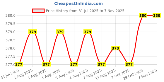 moglix.com RS Pro 3x23mm Combination Aluminium Combination Padlock, 1963967 rs pro Price History Graph from 31 Jul 2025 to 7 Nov 2025