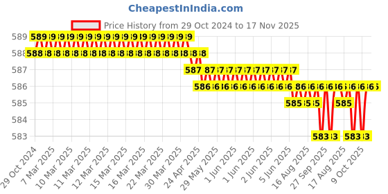 moglix.com RS Pro 3x75mm CrV Bimaterial Slotted Screwdriver, 4594076 rs pro Price History Graph from 29 Oct 2024 to 17 Nov 2025