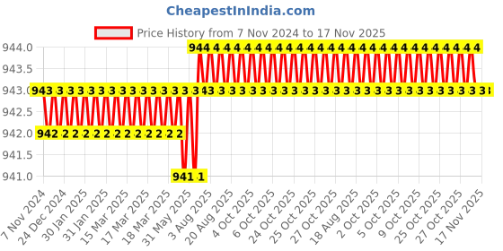 moglix.com RS Pro 3x80mm Chrome Vanadium Molybdenum Steel Slotted Precision Screwdriver, 1763407 rs pro Price History Graph from 7 Nov 2024 to 17 Nov 2025