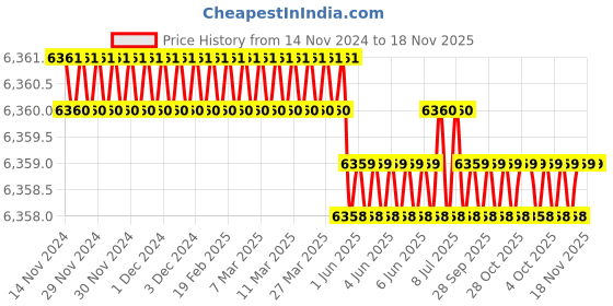 moglix.com RS Pro 4-10mm Nut Driver Set, 4601758 rs pro Price History Graph from 14 Nov 2024 to 17 Nov 2025